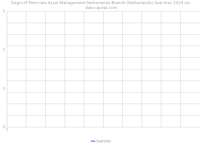 Degroof Petercam Asset Management Netherlands Branch (Netherlands) Searches 2024 