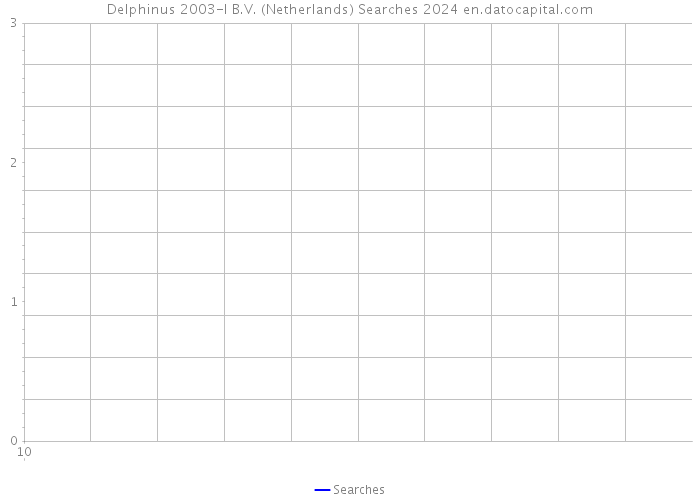 Delphinus 2003-I B.V. (Netherlands) Searches 2024 