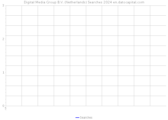 Digital Media Group B.V. (Netherlands) Searches 2024 
