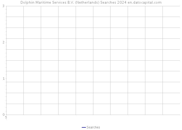 Dolphin Maritime Services B.V. (Netherlands) Searches 2024 