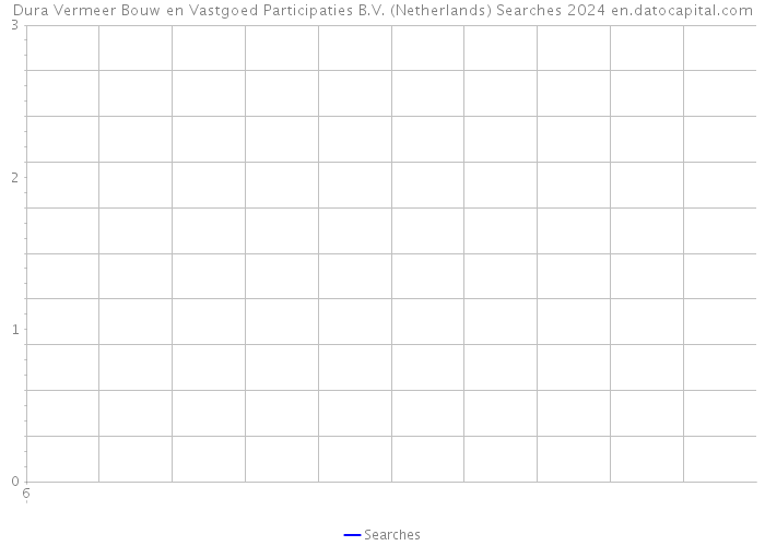 Dura Vermeer Bouw en Vastgoed Participaties B.V. (Netherlands) Searches 2024 