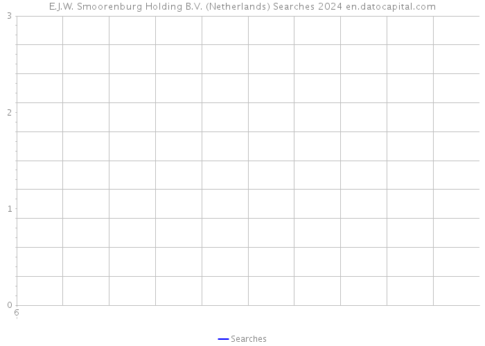 E.J.W. Smoorenburg Holding B.V. (Netherlands) Searches 2024 