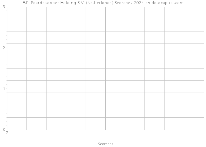 E.P. Paardekooper Holding B.V. (Netherlands) Searches 2024 