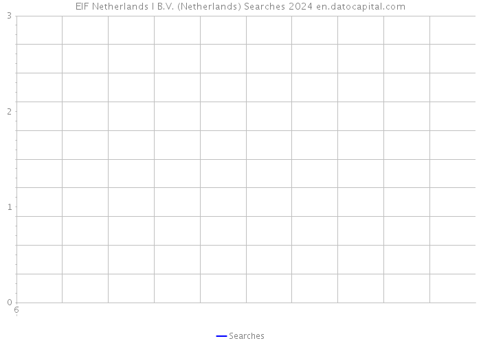 EIF Netherlands I B.V. (Netherlands) Searches 2024 