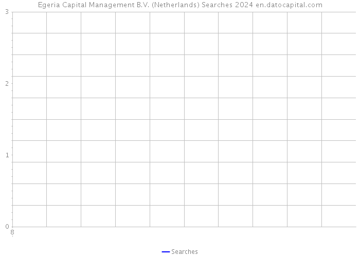 Egeria Capital Management B.V. (Netherlands) Searches 2024 
