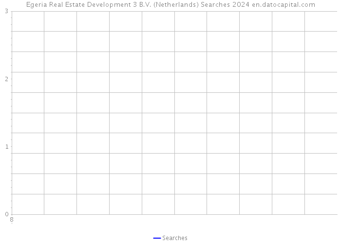 Egeria Real Estate Development 3 B.V. (Netherlands) Searches 2024 