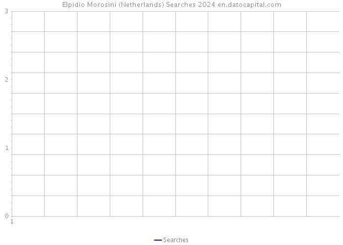 Elpidio Morosini (Netherlands) Searches 2024 