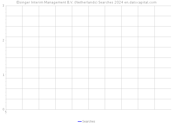 Elsinger Interim Management B.V. (Netherlands) Searches 2024 