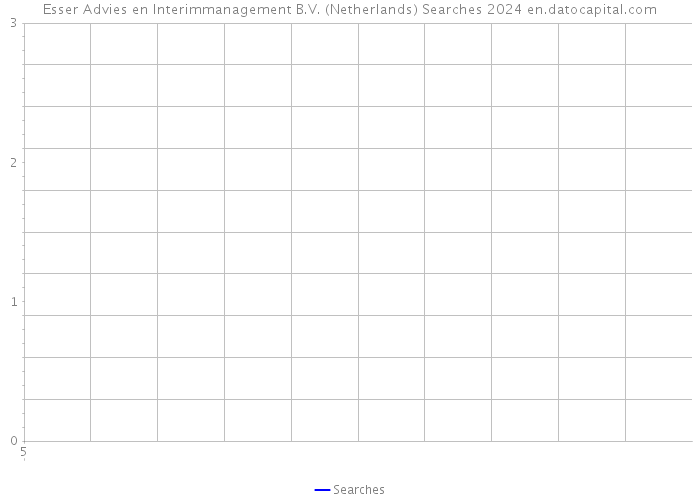 Esser Advies en Interimmanagement B.V. (Netherlands) Searches 2024 
