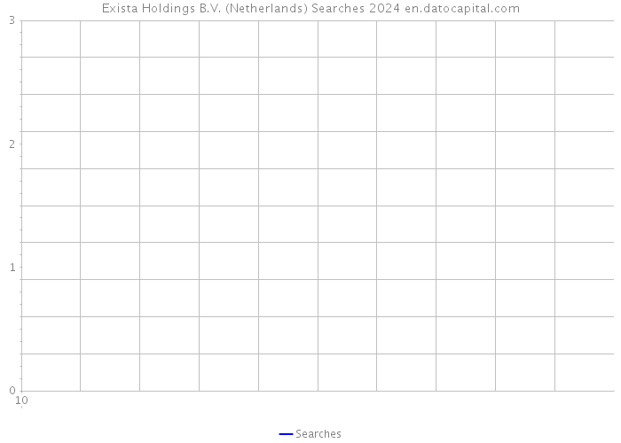 Exista Holdings B.V. (Netherlands) Searches 2024 