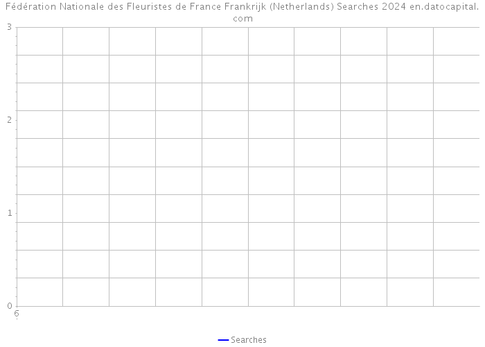 Fédération Nationale des Fleuristes de France Frankrijk (Netherlands) Searches 2024 