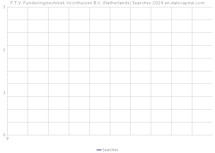 F.T.V. Funderingstechniek Voorthuizen B.V. (Netherlands) Searches 2024 