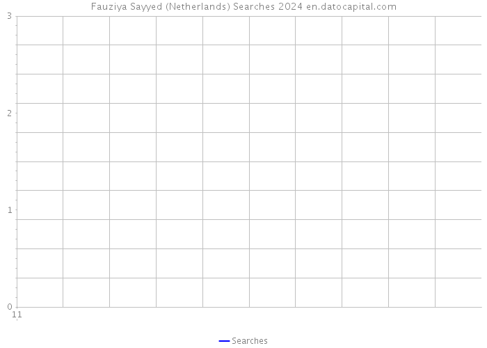 Fauziya Sayyed (Netherlands) Searches 2024 