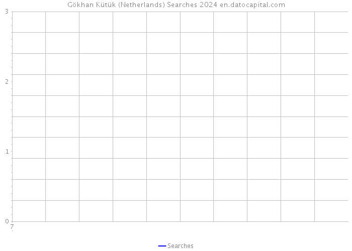 Gökhan Kütük (Netherlands) Searches 2024 