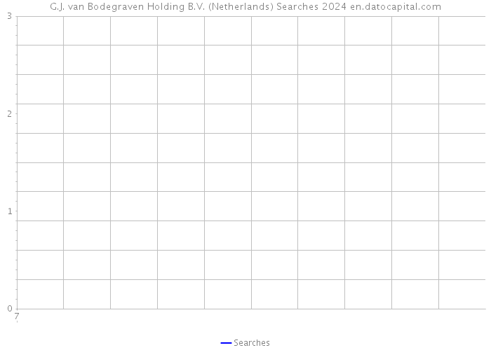 G.J. van Bodegraven Holding B.V. (Netherlands) Searches 2024 