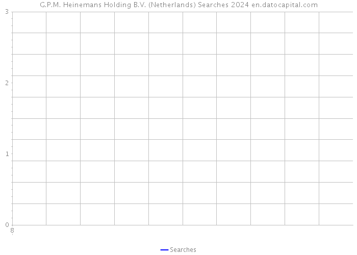 G.P.M. Heinemans Holding B.V. (Netherlands) Searches 2024 