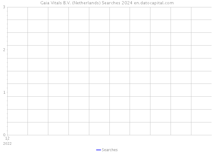 Gaia Vitals B.V. (Netherlands) Searches 2024 