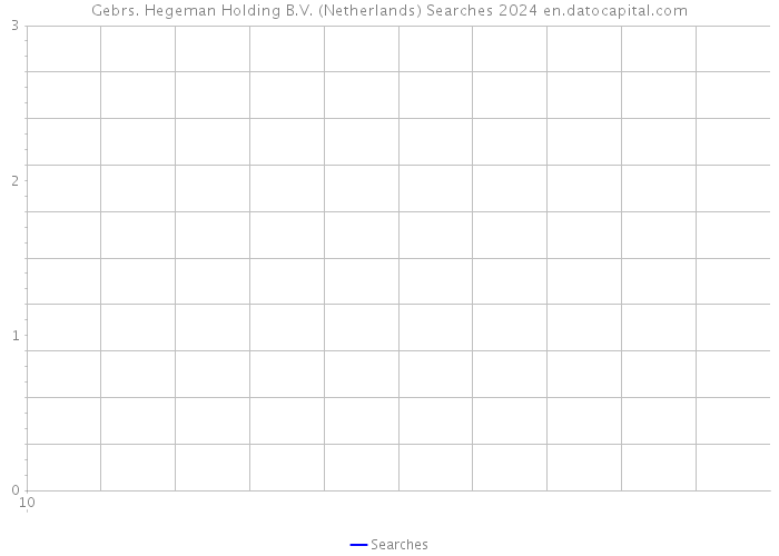 Gebrs. Hegeman Holding B.V. (Netherlands) Searches 2024 