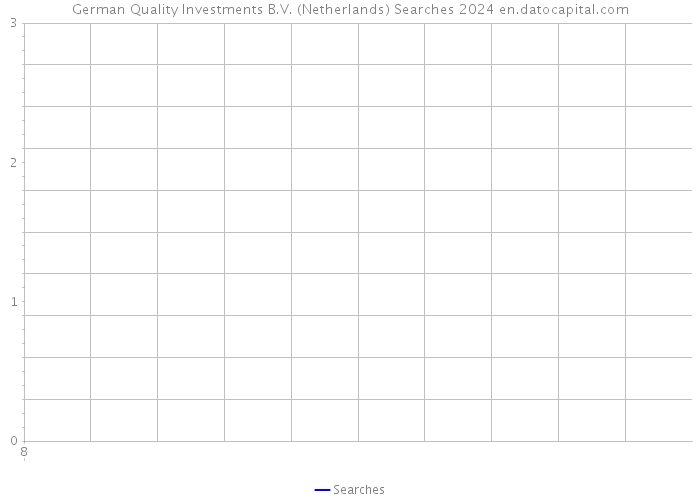 German Quality Investments B.V. (Netherlands) Searches 2024 