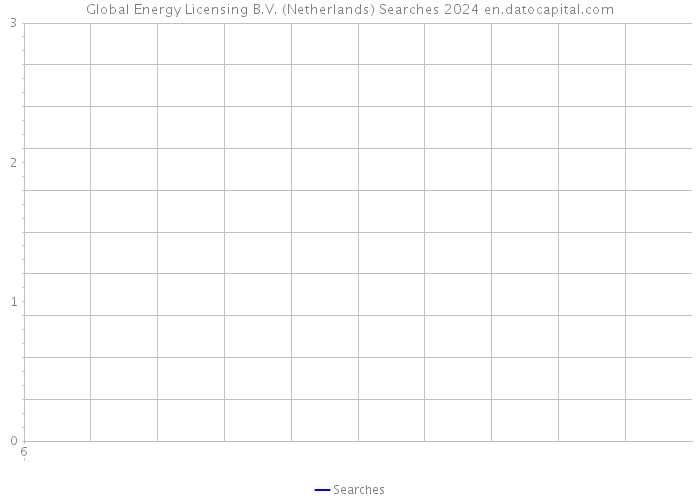 Global Energy Licensing B.V. (Netherlands) Searches 2024 