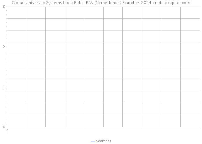 Global University Systems India Bidco B.V. (Netherlands) Searches 2024 