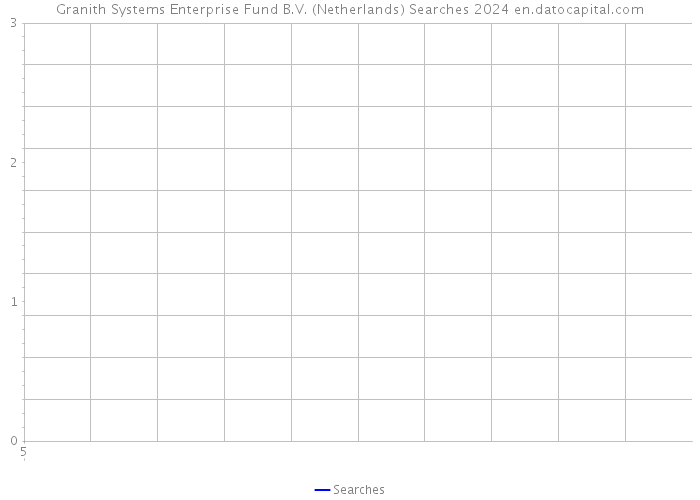 Granith Systems Enterprise Fund B.V. (Netherlands) Searches 2024 