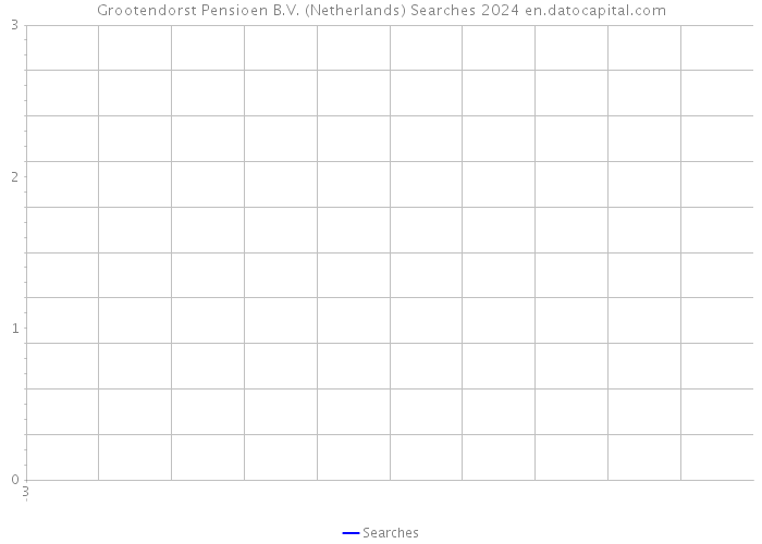 Grootendorst Pensioen B.V. (Netherlands) Searches 2024 