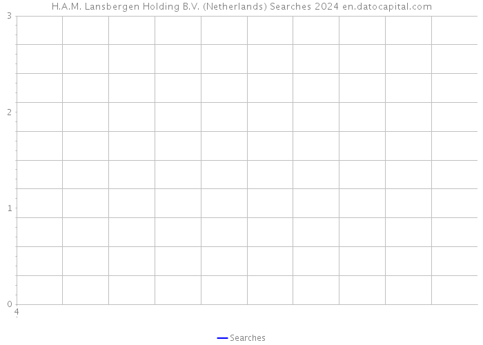 H.A.M. Lansbergen Holding B.V. (Netherlands) Searches 2024 
