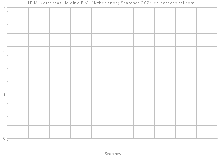 H.P.M. Kortekaas Holding B.V. (Netherlands) Searches 2024 
