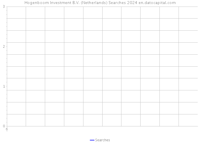 Hogenboom Investment B.V. (Netherlands) Searches 2024 