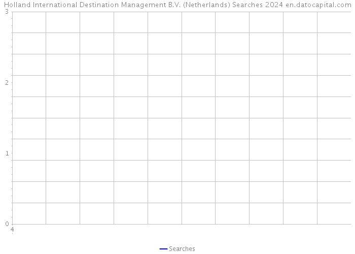 Holland International Destination Management B.V. (Netherlands) Searches 2024 