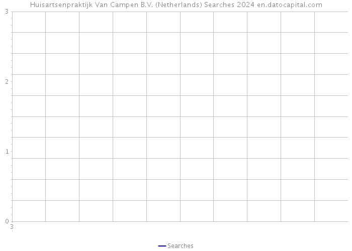 Huisartsenpraktijk Van Campen B.V. (Netherlands) Searches 2024 