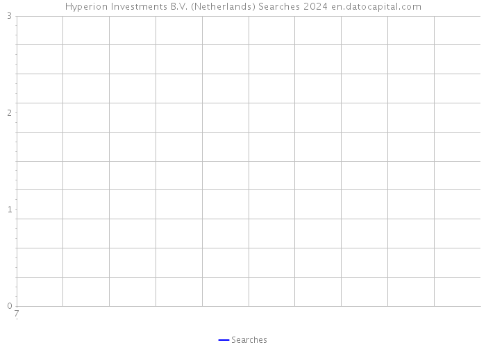 Hyperion Investments B.V. (Netherlands) Searches 2024 