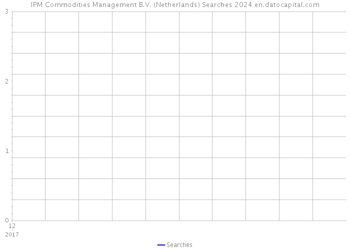 IPM Commodities Management B.V. (Netherlands) Searches 2024 