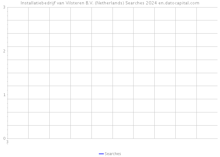 Installatiebedrijf van Vilsteren B.V. (Netherlands) Searches 2024 