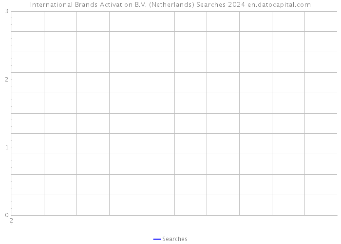 International Brands Activation B.V. (Netherlands) Searches 2024 