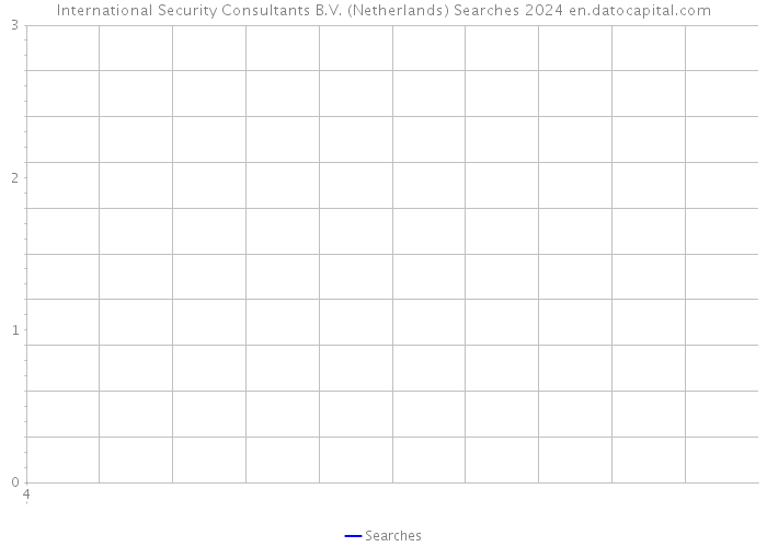 International Security Consultants B.V. (Netherlands) Searches 2024 