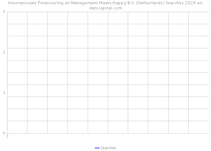 Internationale Financiering en Management Maatschappij B.V. (Netherlands) Searches 2024 