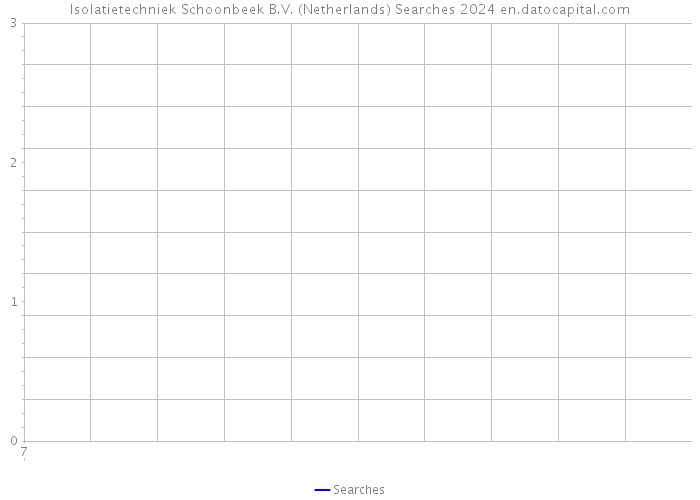 Isolatietechniek Schoonbeek B.V. (Netherlands) Searches 2024 