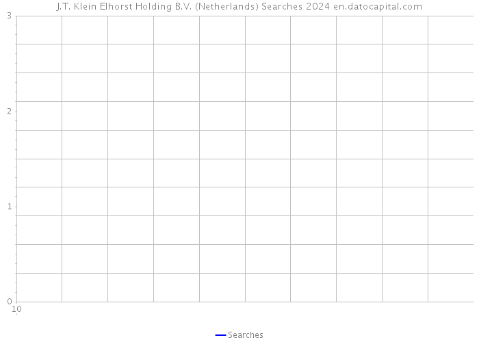J.T. Klein Elhorst Holding B.V. (Netherlands) Searches 2024 