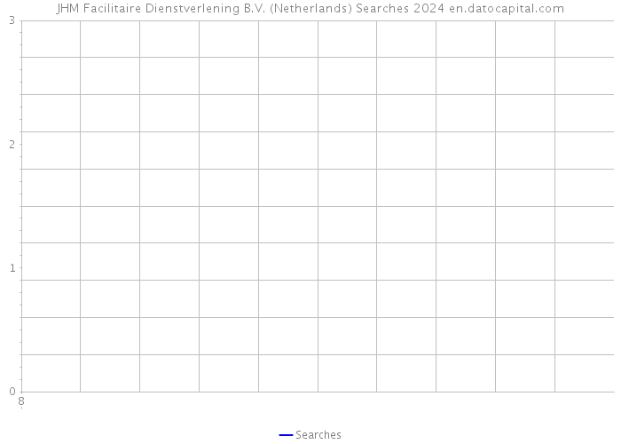 JHM Facilitaire Dienstverlening B.V. (Netherlands) Searches 2024 