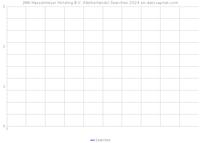JWA Hasselmeijer Holding B.V. (Netherlands) Searches 2024 