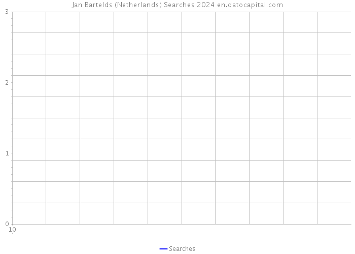 Jan Bartelds (Netherlands) Searches 2024 
