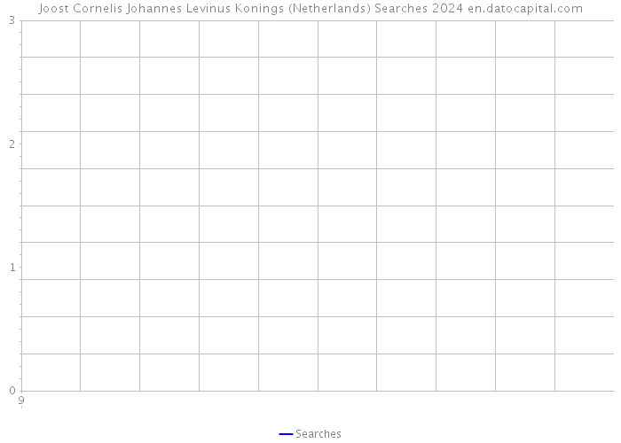 Joost Cornelis Johannes Levinus Konings (Netherlands) Searches 2024 