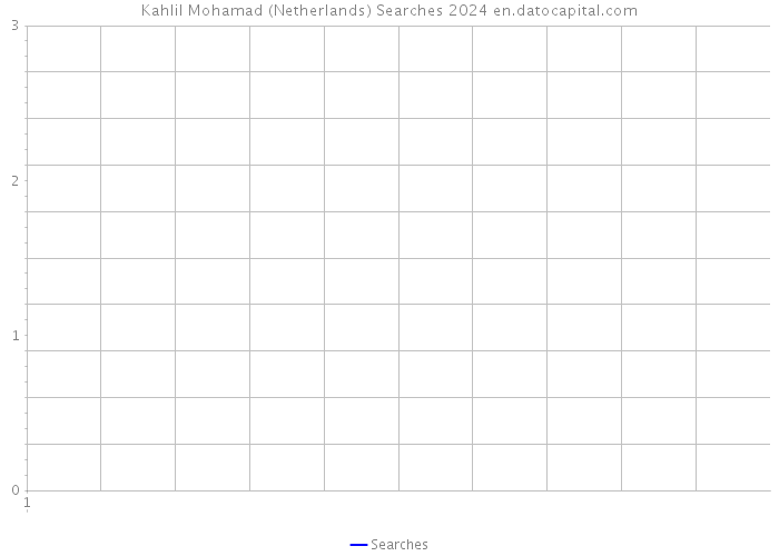 Kahlil Mohamad (Netherlands) Searches 2024 