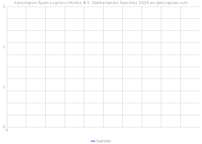 Kensington Spain Logistics Holdco B.V. (Netherlands) Searches 2024 