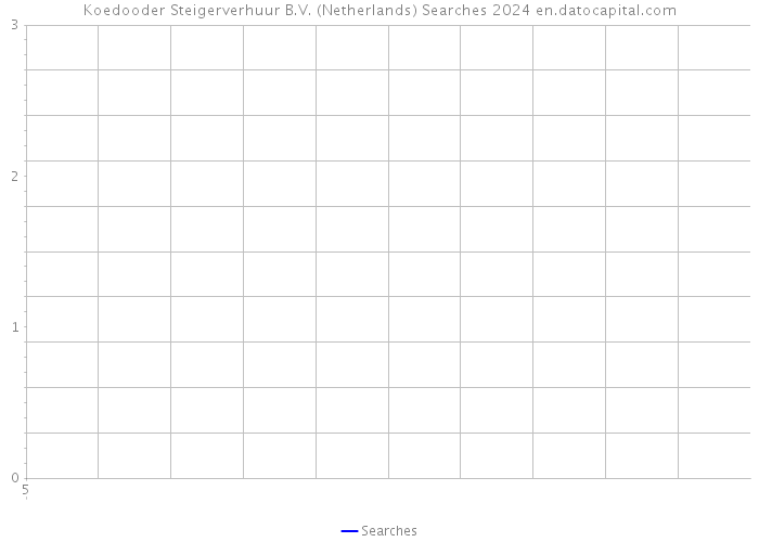 Koedooder Steigerverhuur B.V. (Netherlands) Searches 2024 