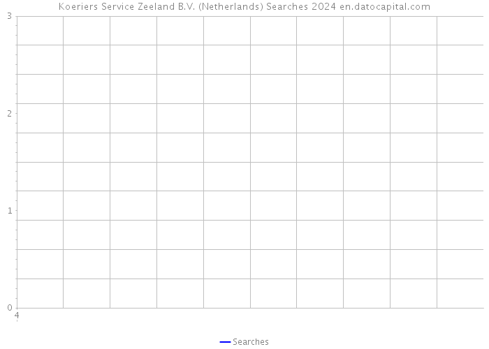 Koeriers Service Zeeland B.V. (Netherlands) Searches 2024 