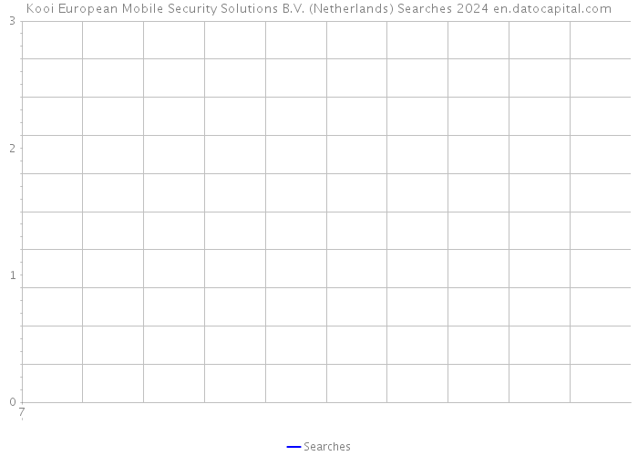 Kooi European Mobile Security Solutions B.V. (Netherlands) Searches 2024 