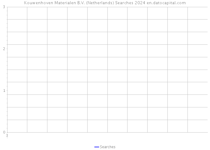 Kouwenhoven Materialen B.V. (Netherlands) Searches 2024 